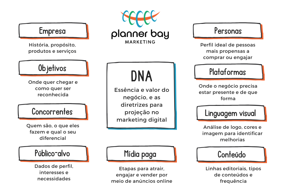 estratégia de marketing digital DNA da empresa